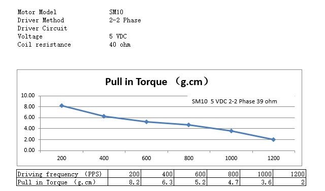 участок 2 2 мотора 5V червя 10mm мини зацепленный Stepper по горизонтали прямоугольный